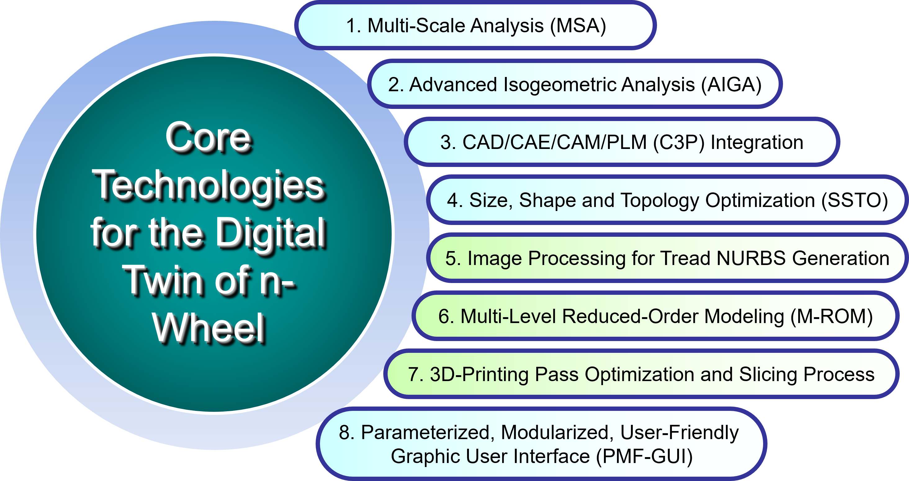 Core Technologies